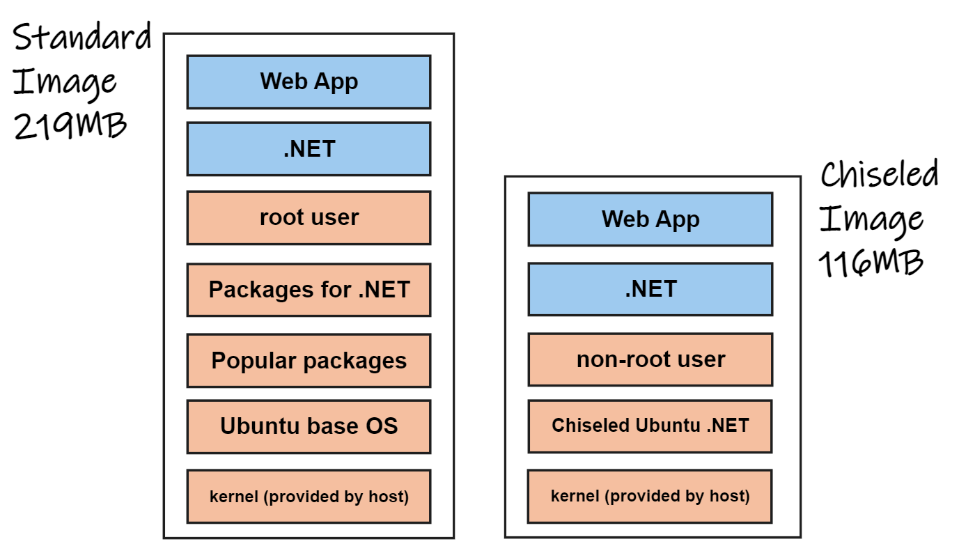 Standard vs Chiseled .NET Images